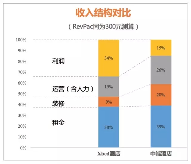 xbed与中端酒店的收入结构对比