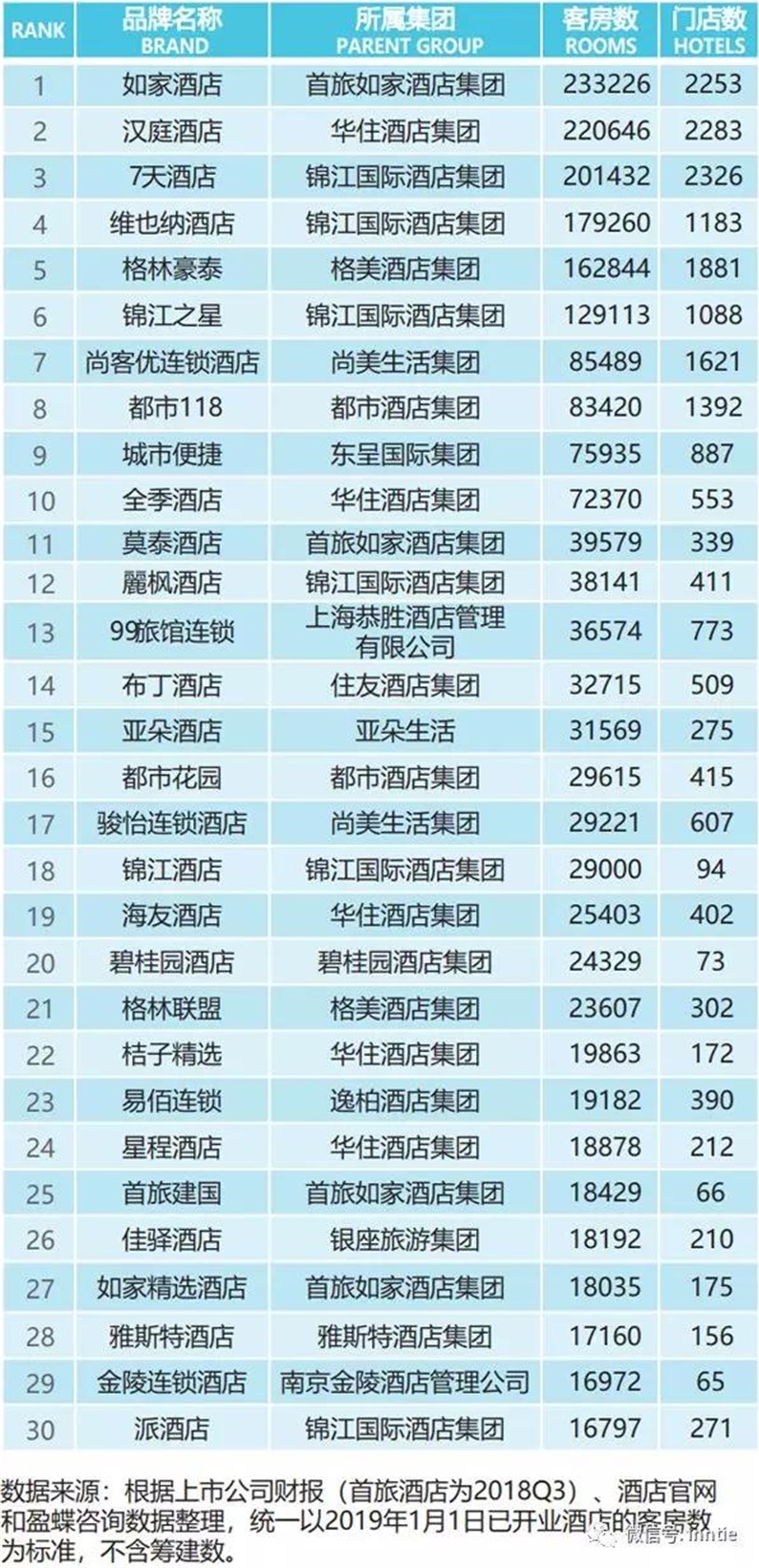 2019中国连锁酒店品牌规模top30排行榜